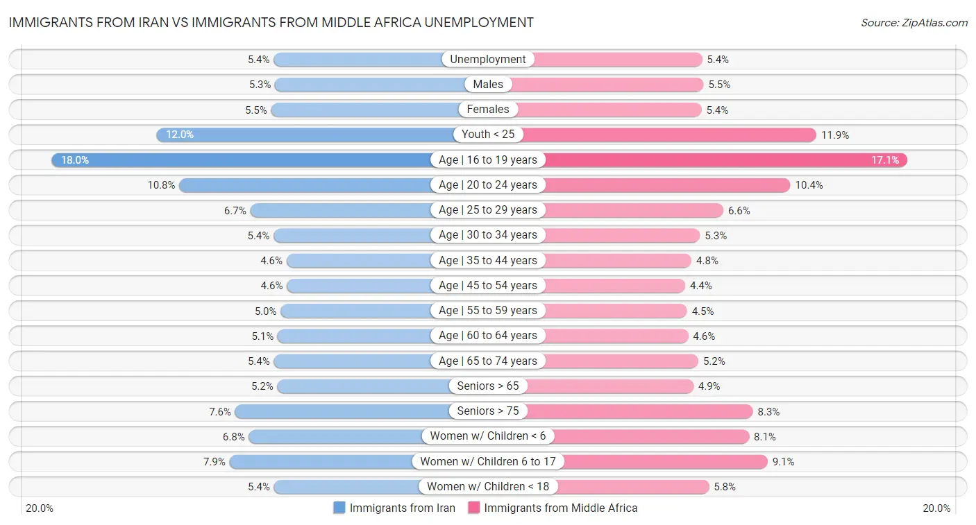 Immigrants from Iran vs Immigrants from Middle Africa Unemployment