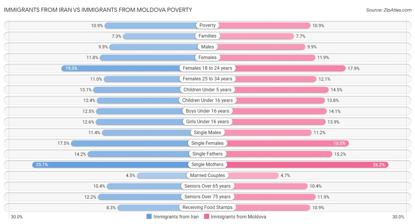 Immigrants from Iran vs Immigrants from Moldova Poverty