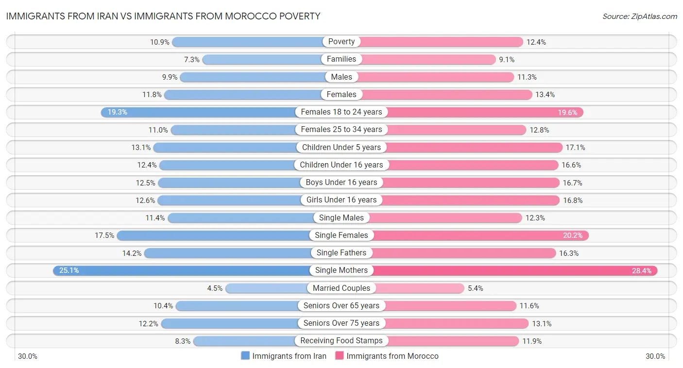 Immigrants from Iran vs Immigrants from Morocco Poverty