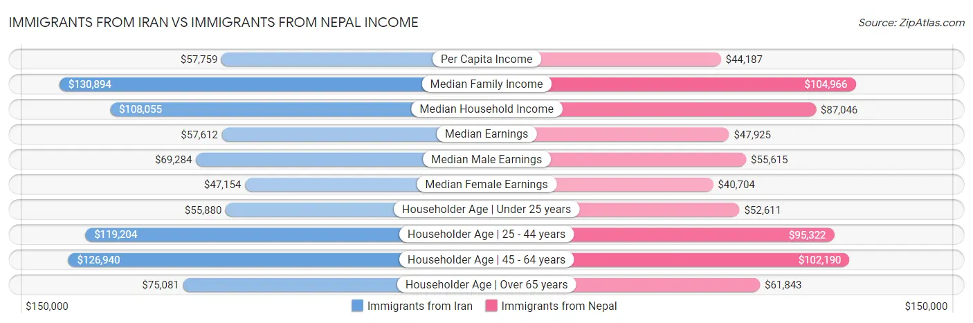 Immigrants from Iran vs Immigrants from Nepal Income