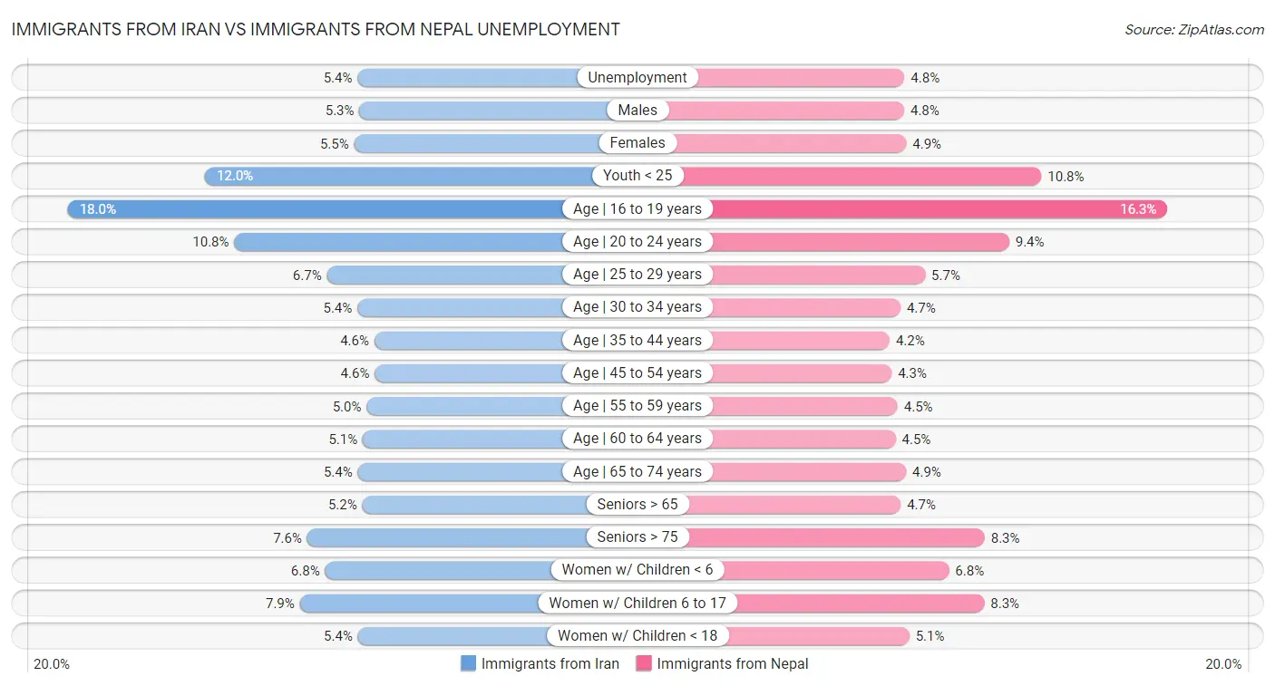 Immigrants from Iran vs Immigrants from Nepal Unemployment