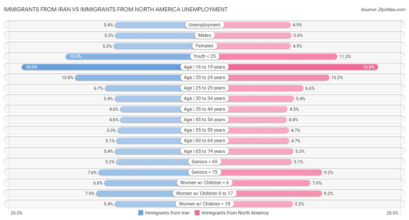 Immigrants from Iran vs Immigrants from North America Unemployment