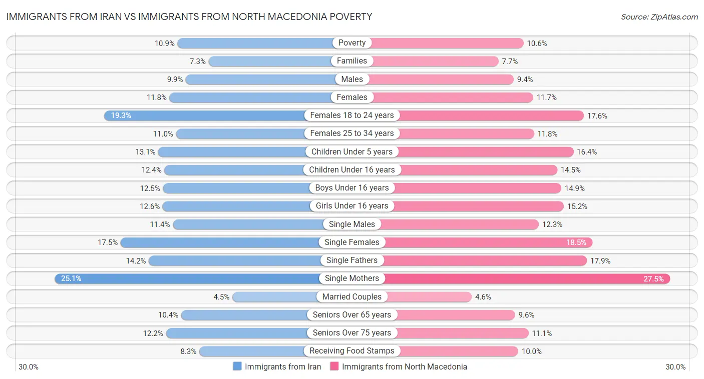 Immigrants from Iran vs Immigrants from North Macedonia Poverty