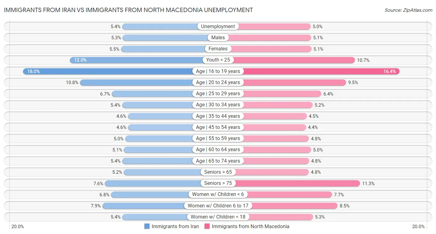 Immigrants from Iran vs Immigrants from North Macedonia Unemployment