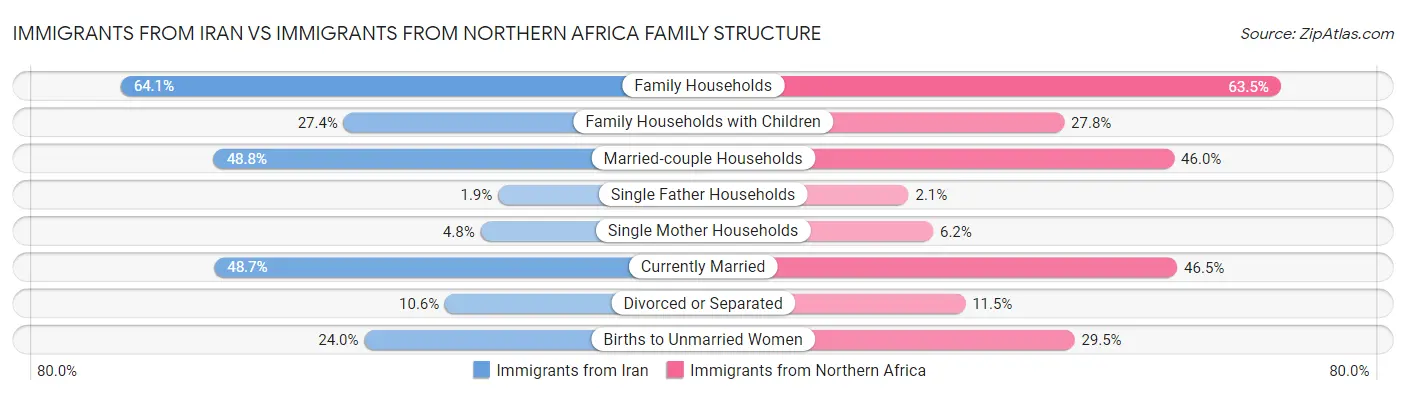 Immigrants from Iran vs Immigrants from Northern Africa Family Structure