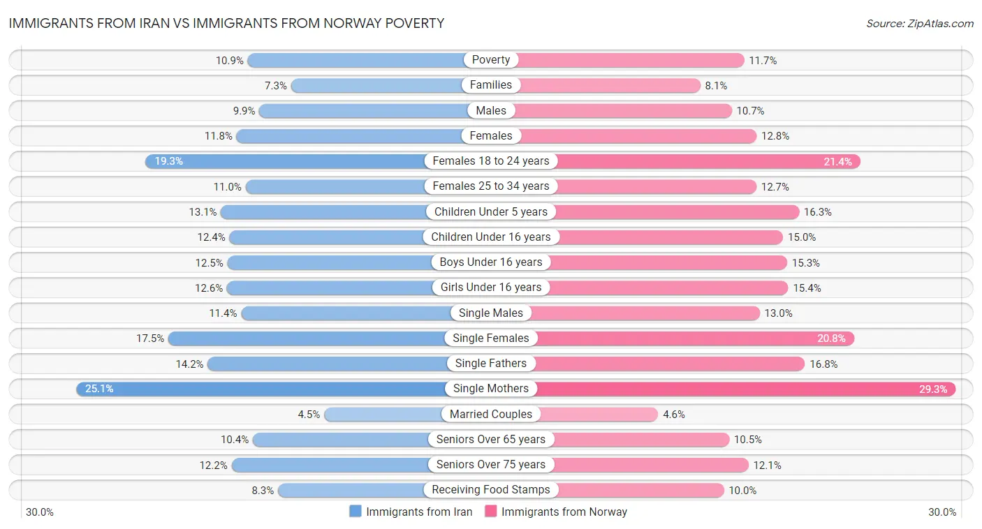 Immigrants from Iran vs Immigrants from Norway Poverty