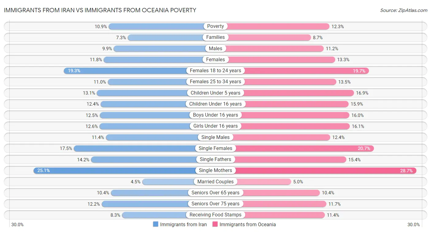 Immigrants from Iran vs Immigrants from Oceania Poverty