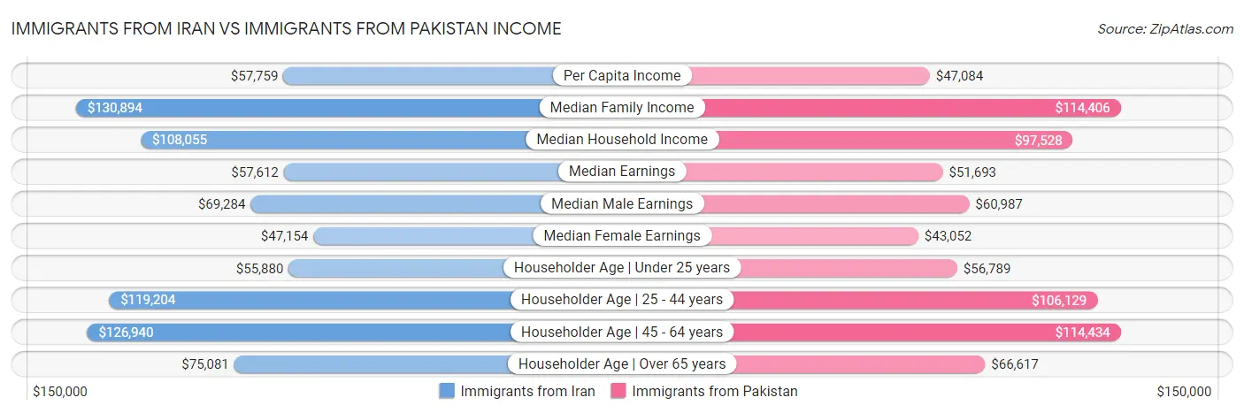 Immigrants from Iran vs Immigrants from Pakistan Income