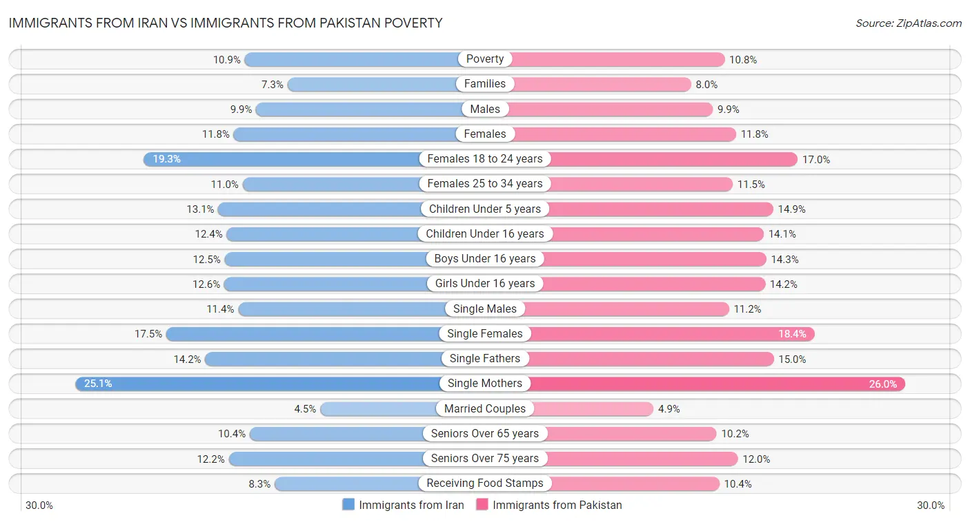 Immigrants from Iran vs Immigrants from Pakistan Poverty