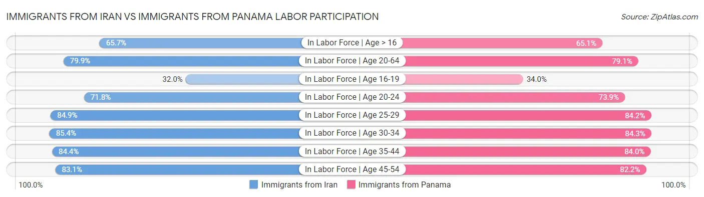 Immigrants from Iran vs Immigrants from Panama Labor Participation