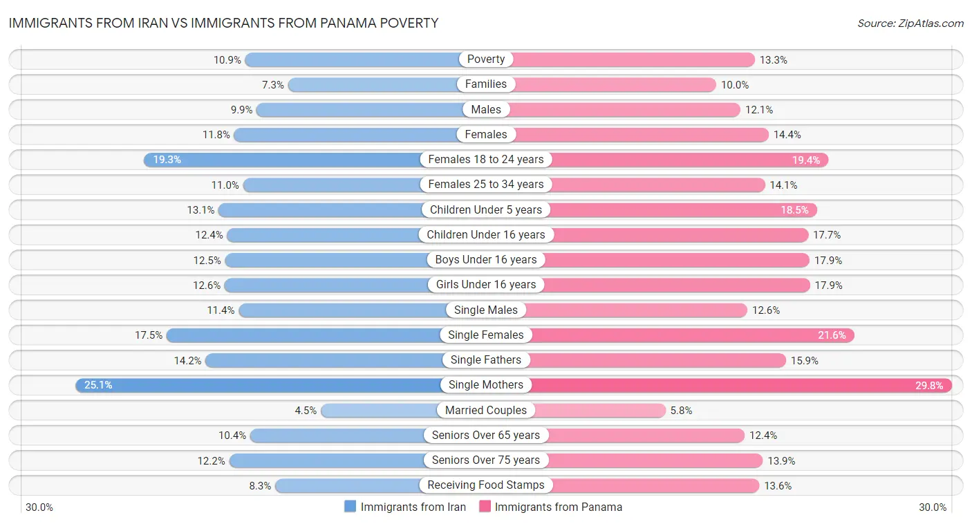 Immigrants from Iran vs Immigrants from Panama Poverty