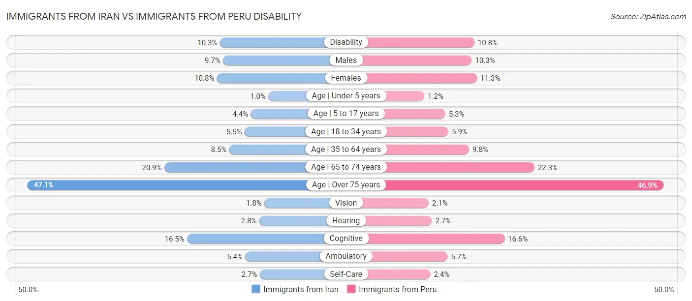 Immigrants from Iran vs Immigrants from Peru Disability