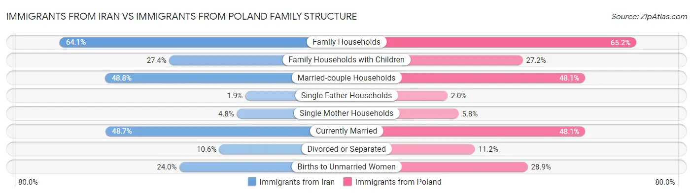 Immigrants from Iran vs Immigrants from Poland Family Structure