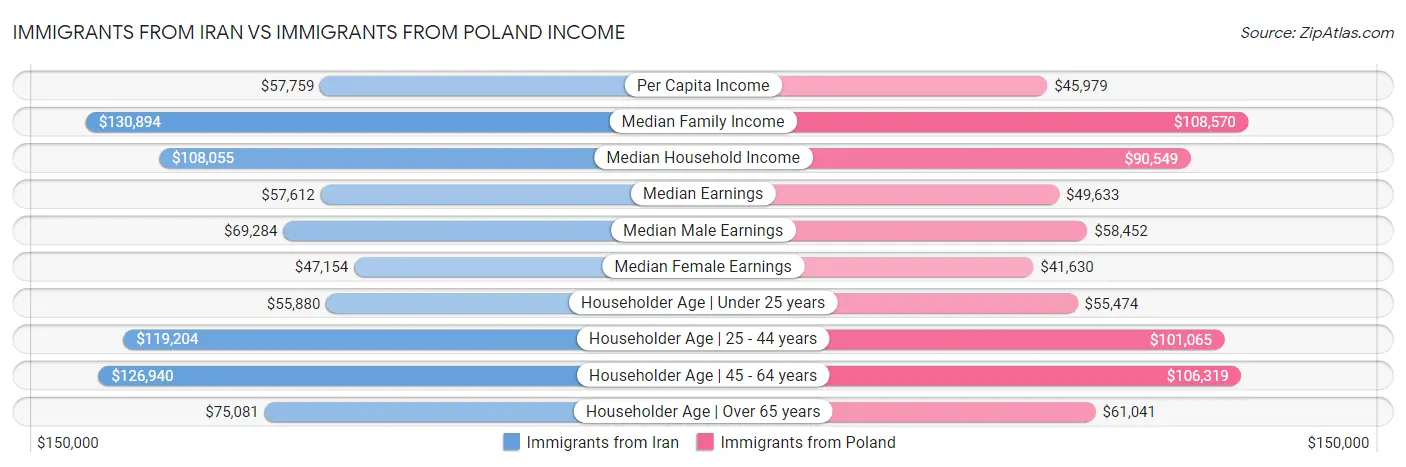 Immigrants from Iran vs Immigrants from Poland Income