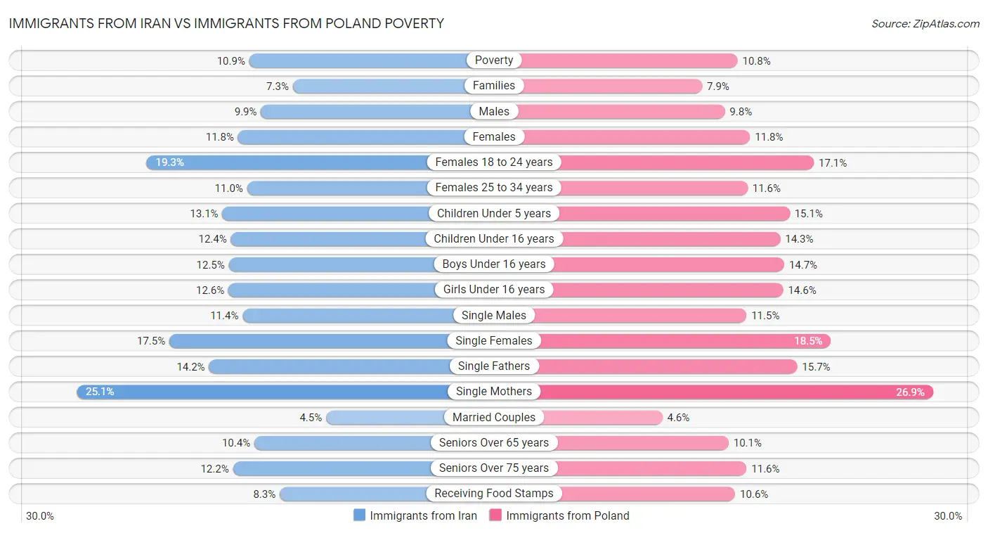 Immigrants from Iran vs Immigrants from Poland Poverty