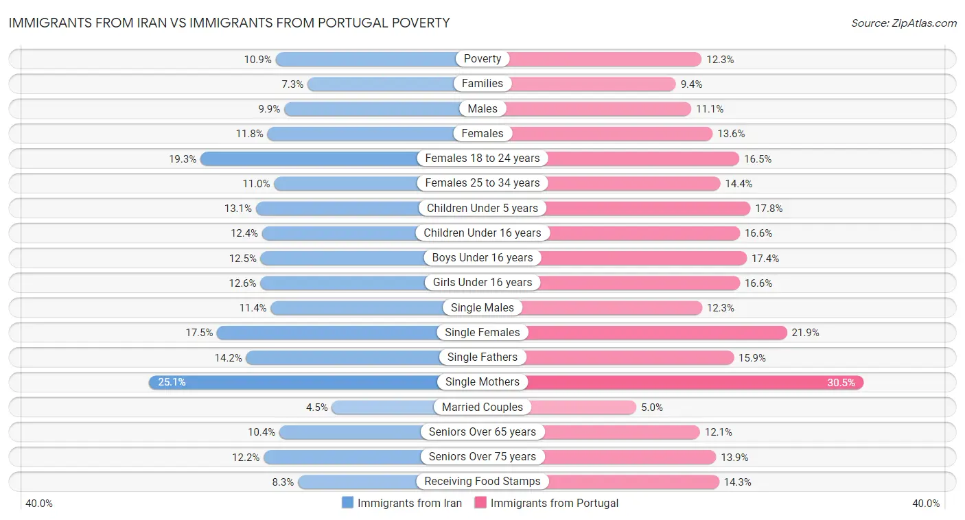 Immigrants from Iran vs Immigrants from Portugal Poverty