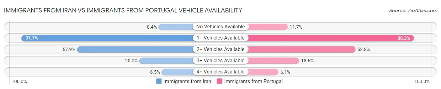 Immigrants from Iran vs Immigrants from Portugal Vehicle Availability