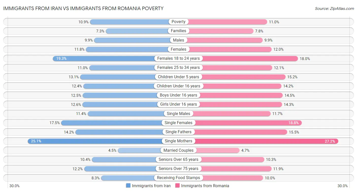 Immigrants from Iran vs Immigrants from Romania Poverty