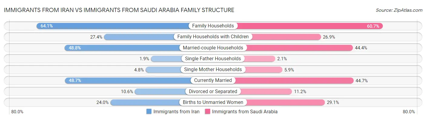 Immigrants from Iran vs Immigrants from Saudi Arabia Family Structure
