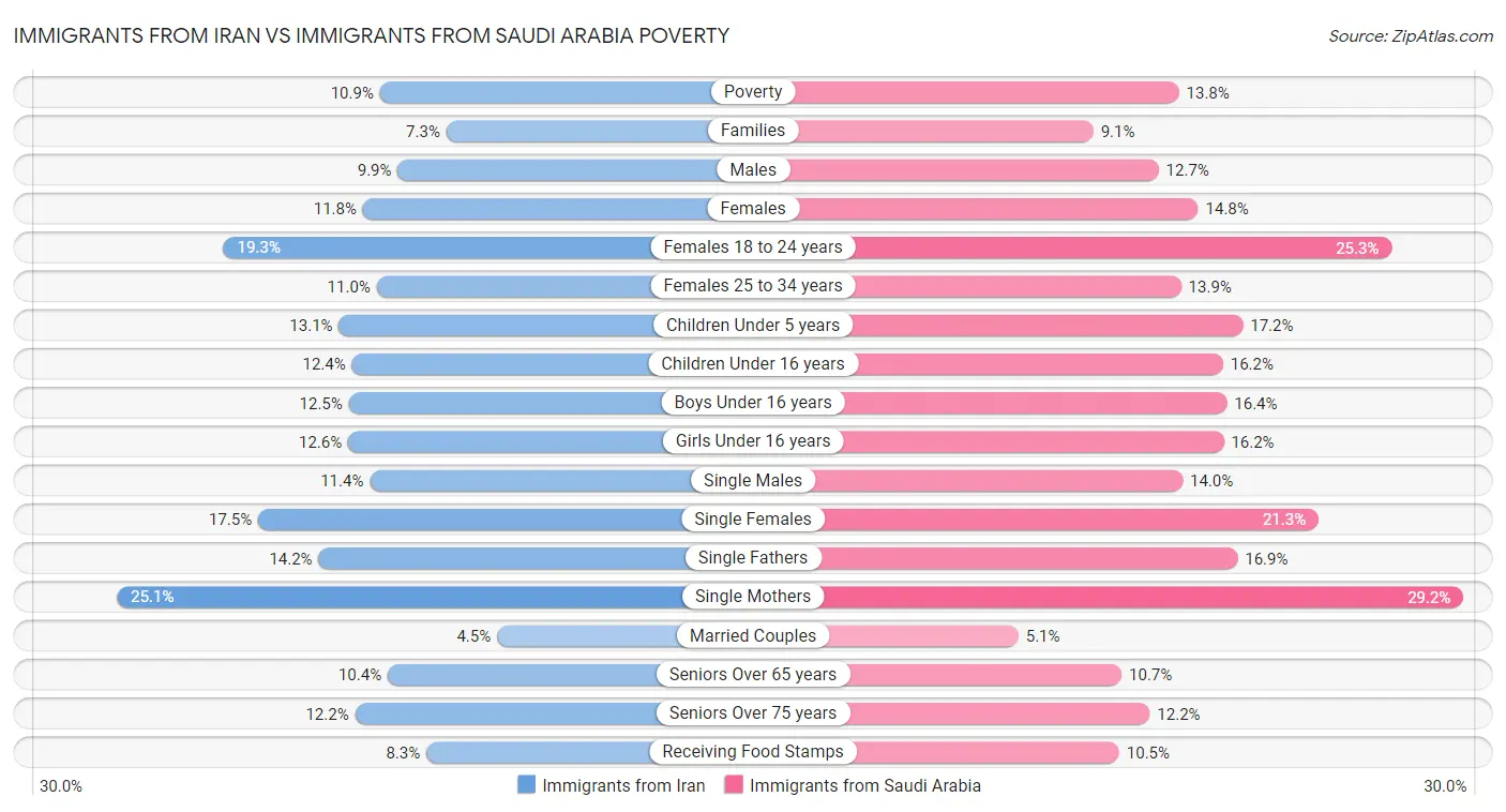 Immigrants from Iran vs Immigrants from Saudi Arabia Poverty