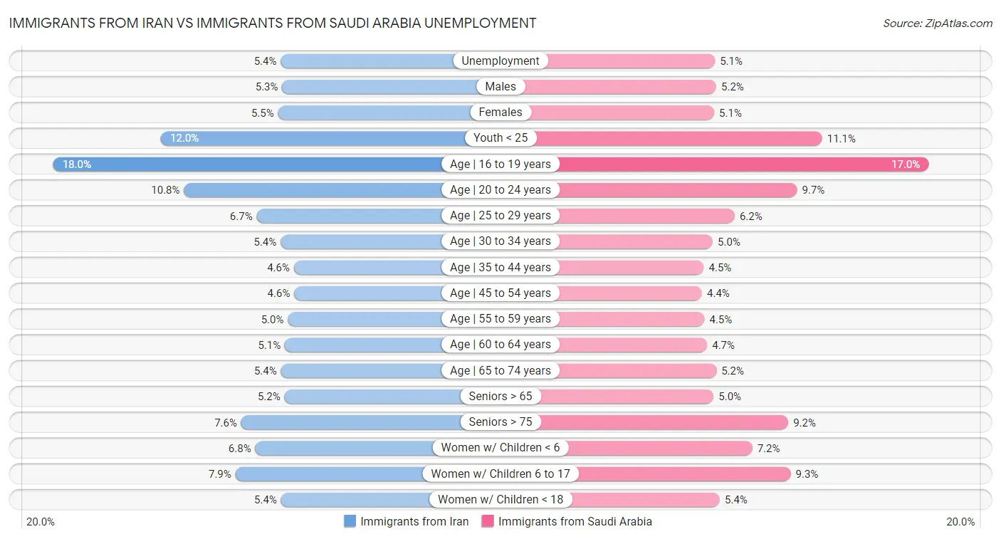 Immigrants from Iran vs Immigrants from Saudi Arabia Unemployment