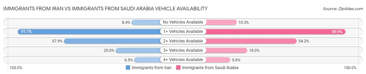 Immigrants from Iran vs Immigrants from Saudi Arabia Vehicle Availability