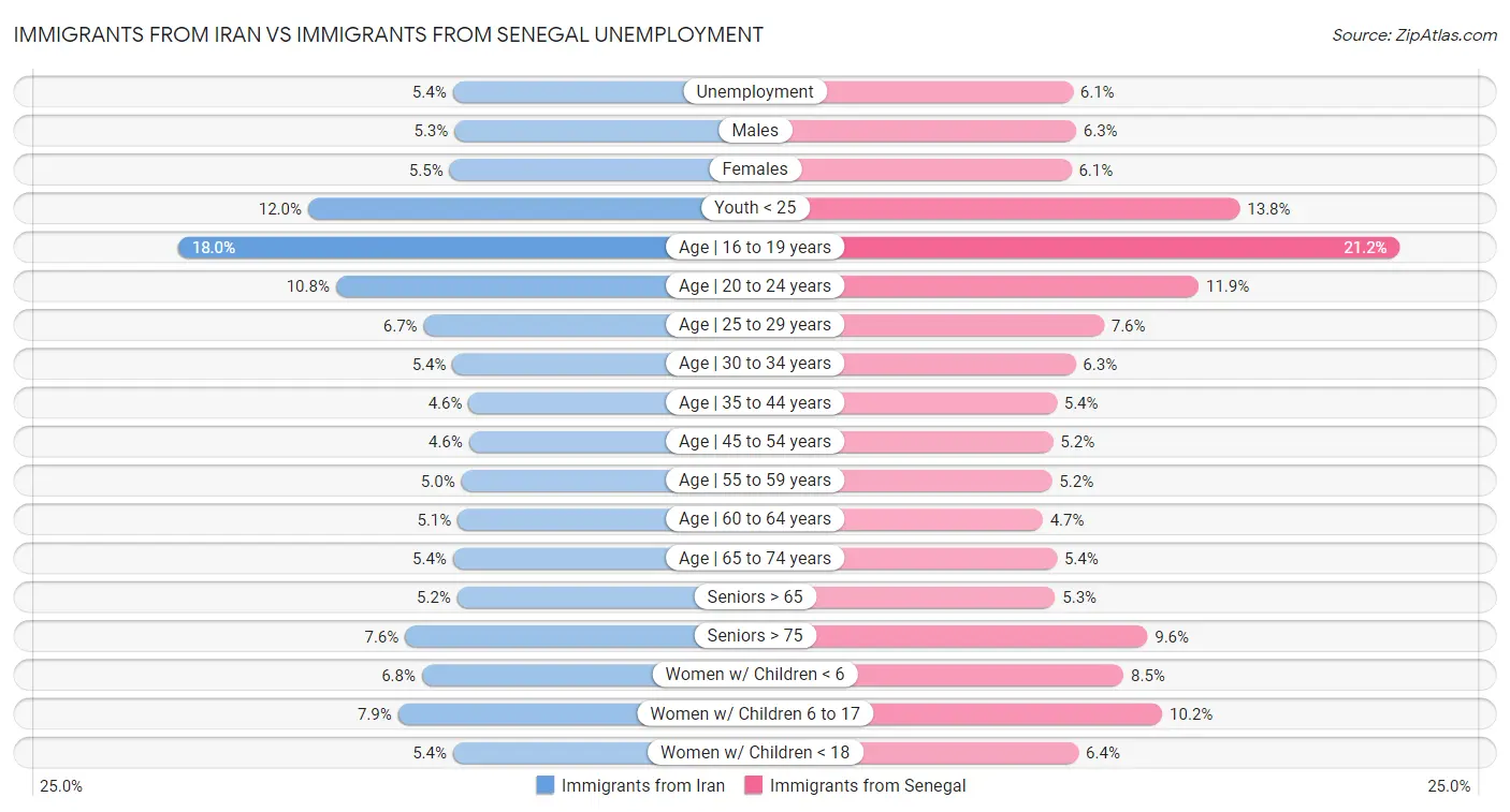 Immigrants from Iran vs Immigrants from Senegal Unemployment