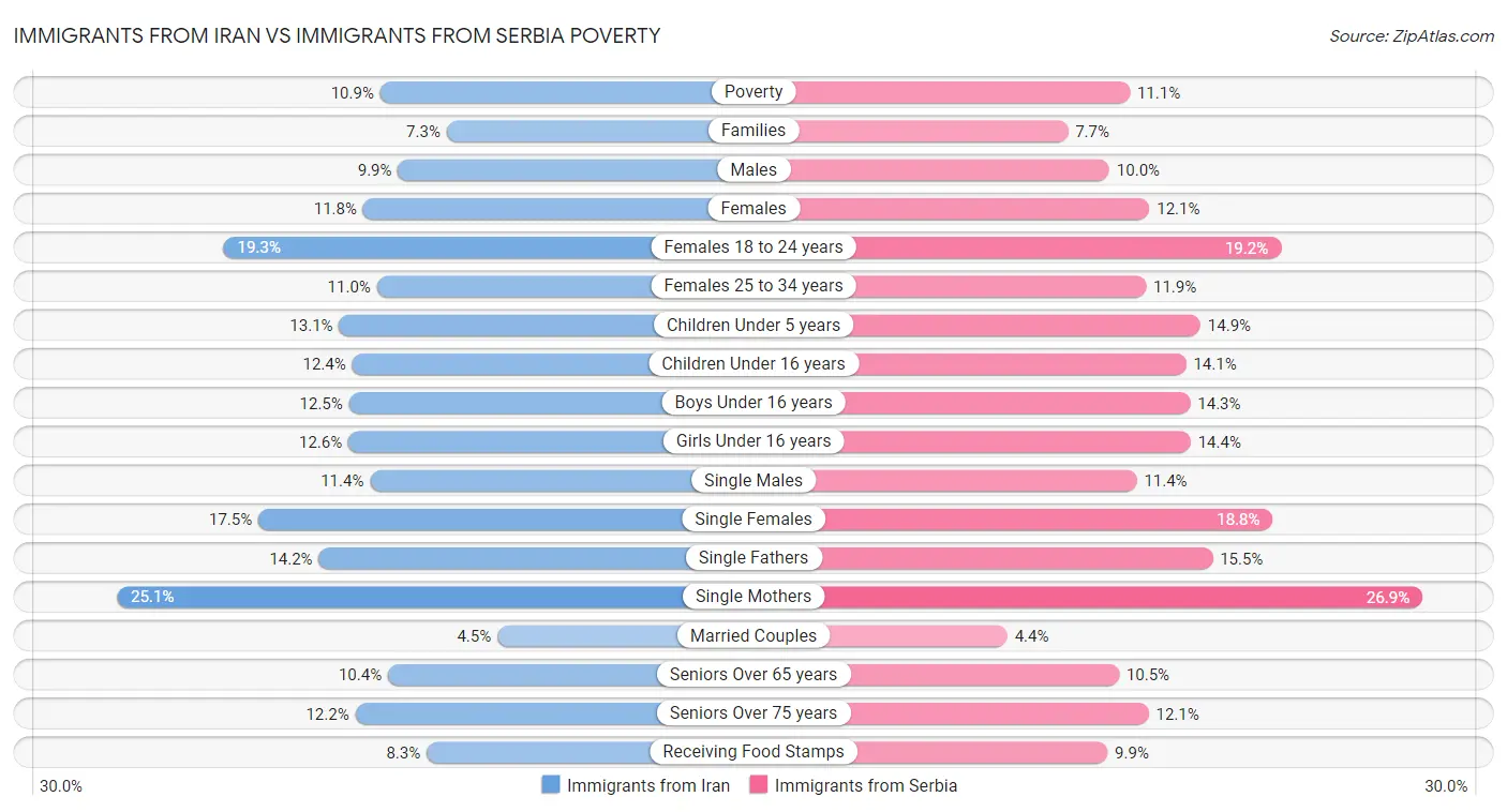 Immigrants from Iran vs Immigrants from Serbia Poverty