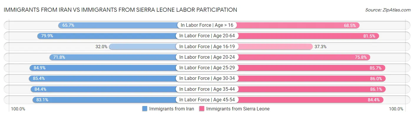 Immigrants from Iran vs Immigrants from Sierra Leone Labor Participation