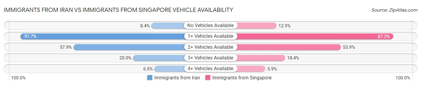 Immigrants from Iran vs Immigrants from Singapore Vehicle Availability