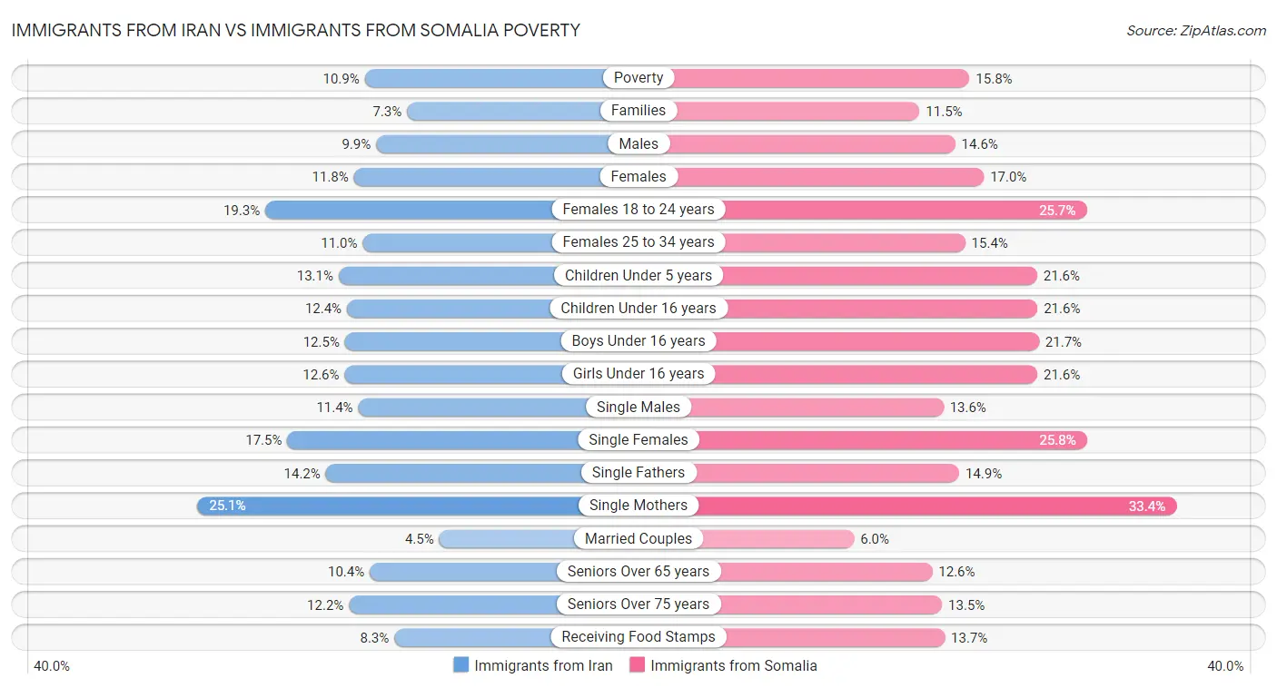 Immigrants from Iran vs Immigrants from Somalia Poverty