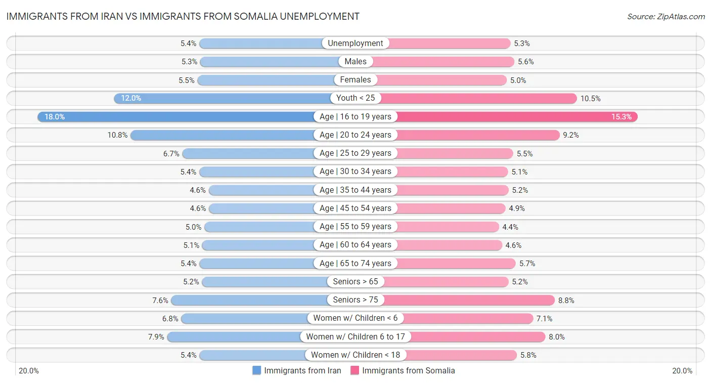 Immigrants from Iran vs Immigrants from Somalia Unemployment
