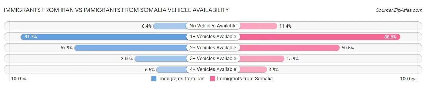 Immigrants from Iran vs Immigrants from Somalia Vehicle Availability