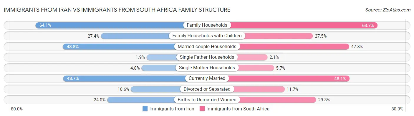 Immigrants from Iran vs Immigrants from South Africa Family Structure