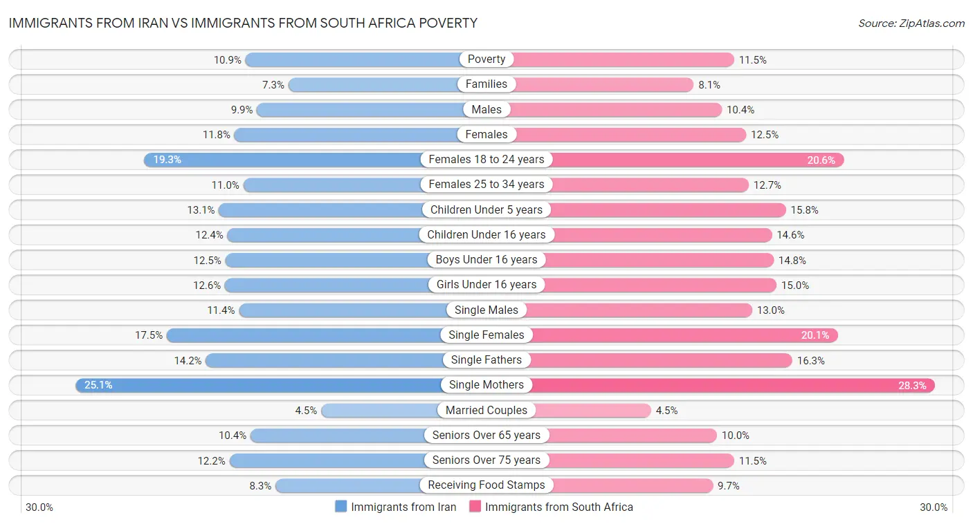 Immigrants from Iran vs Immigrants from South Africa Poverty