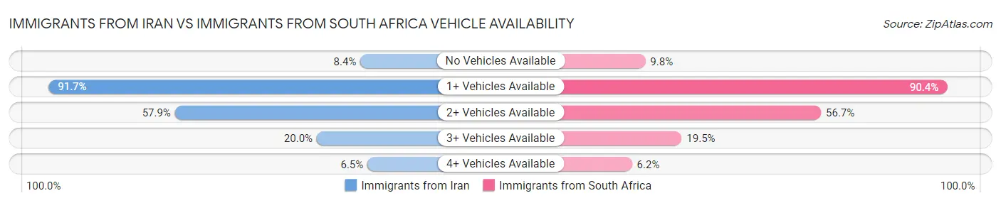 Immigrants from Iran vs Immigrants from South Africa Vehicle Availability