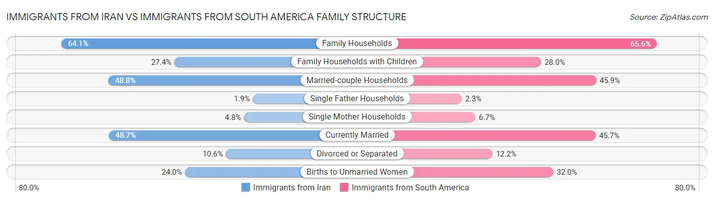 Immigrants from Iran vs Immigrants from South America Family Structure