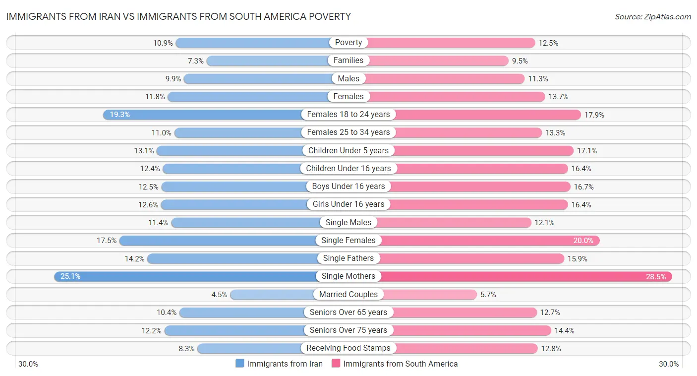 Immigrants from Iran vs Immigrants from South America Poverty
