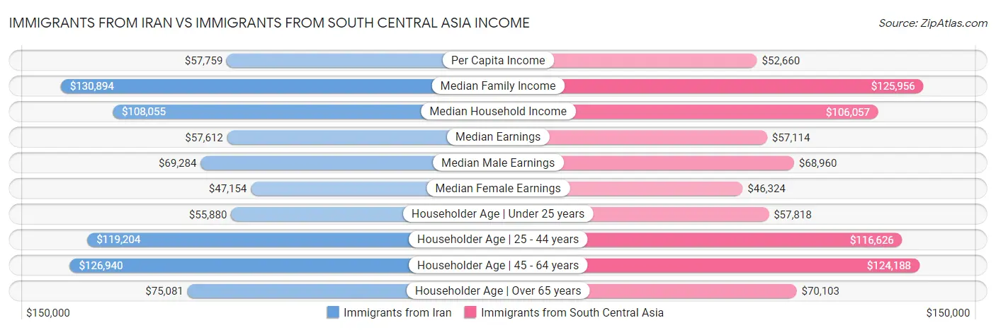 Immigrants from Iran vs Immigrants from South Central Asia Income