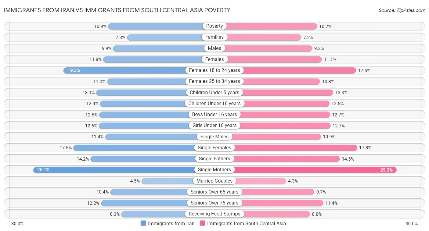 Immigrants from Iran vs Immigrants from South Central Asia Poverty