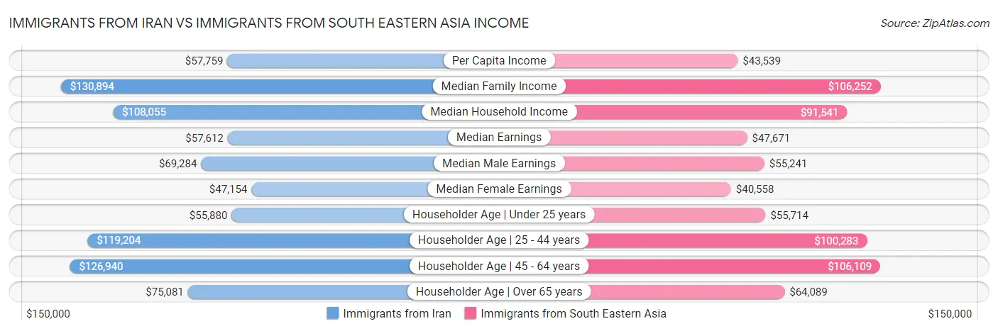 Immigrants from Iran vs Immigrants from South Eastern Asia Income