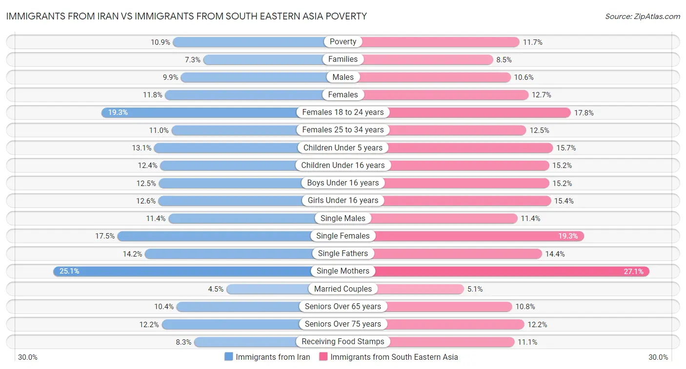 Immigrants from Iran vs Immigrants from South Eastern Asia Poverty
