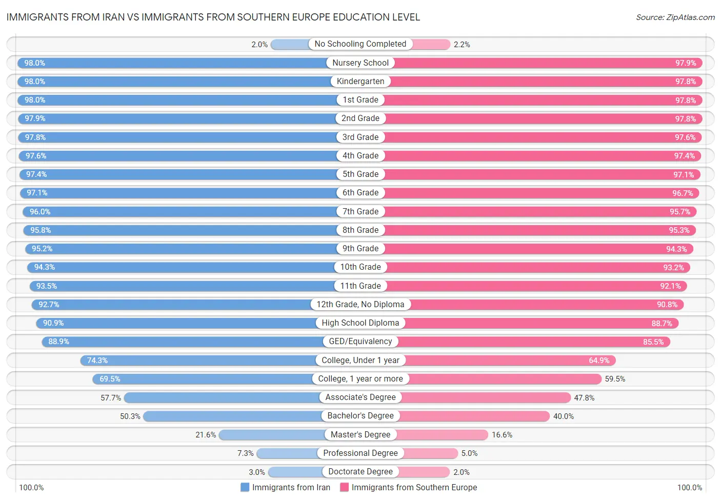 Immigrants from Iran vs Immigrants from Southern Europe Education Level