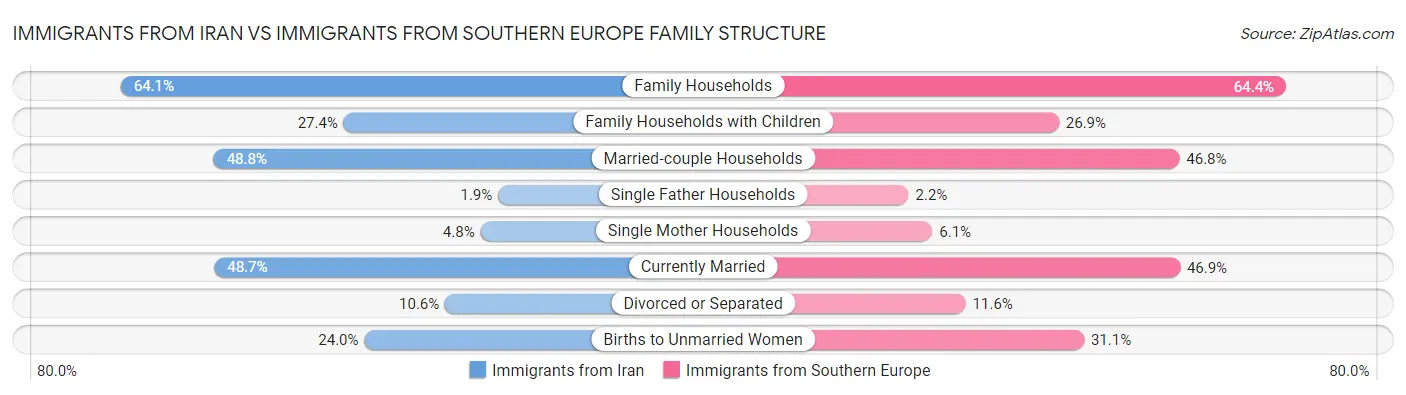 Immigrants from Iran vs Immigrants from Southern Europe Family Structure