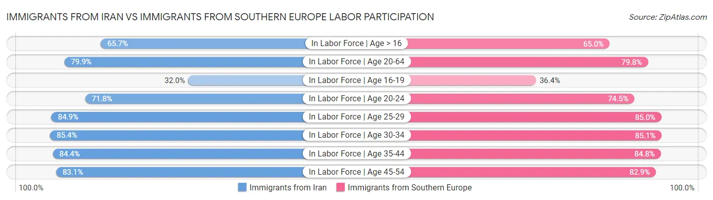Immigrants from Iran vs Immigrants from Southern Europe Labor Participation