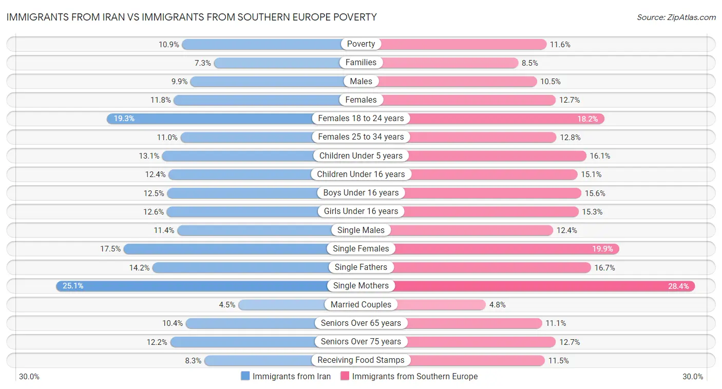 Immigrants from Iran vs Immigrants from Southern Europe Poverty