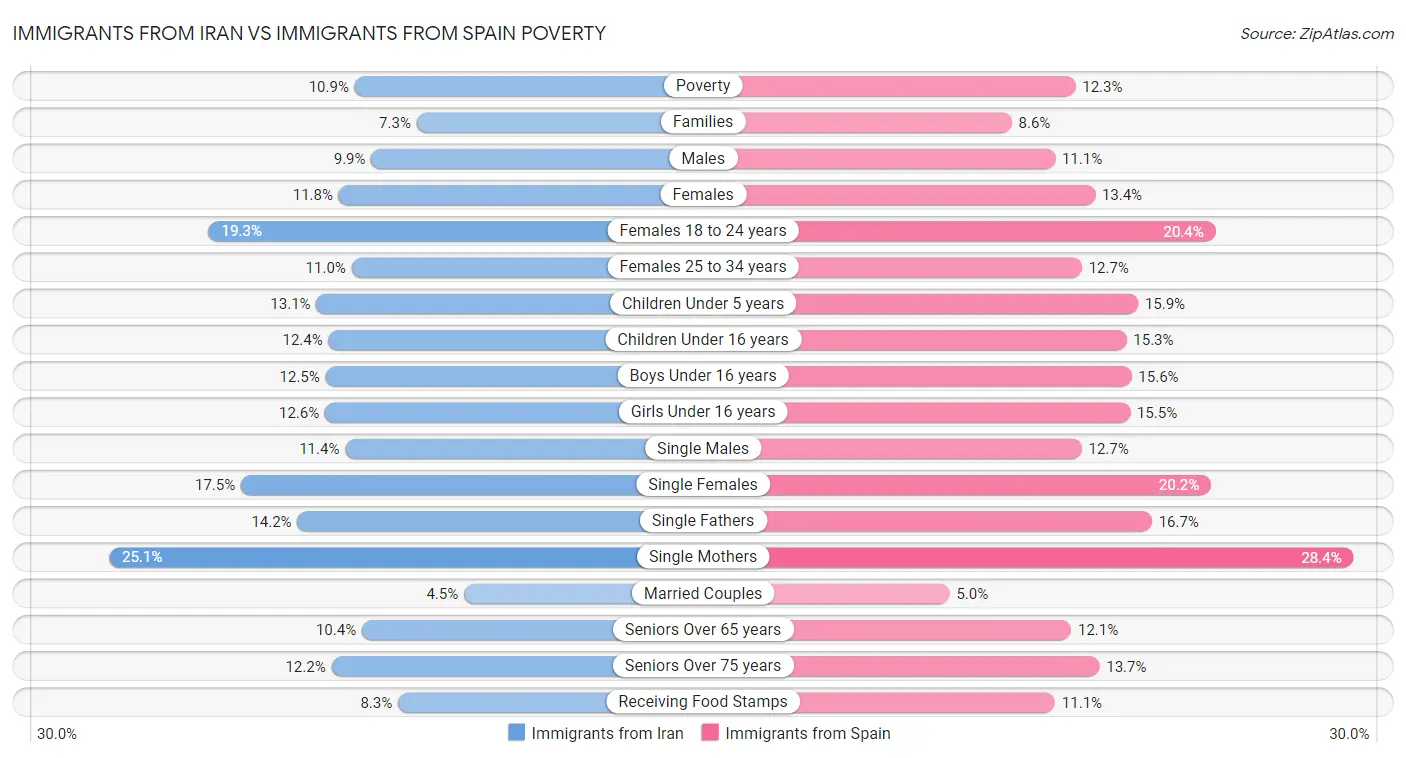 Immigrants from Iran vs Immigrants from Spain Poverty