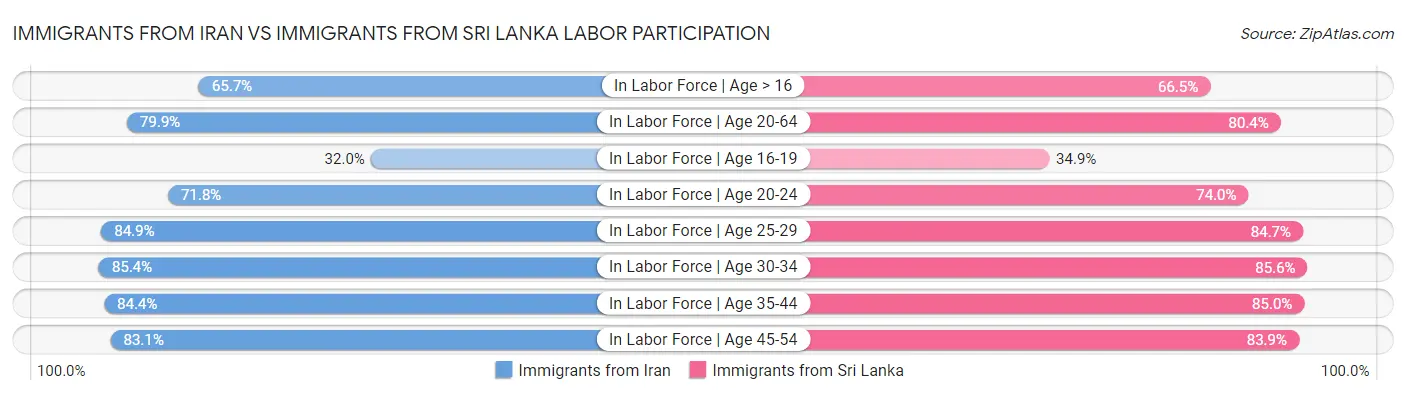 Immigrants from Iran vs Immigrants from Sri Lanka Labor Participation