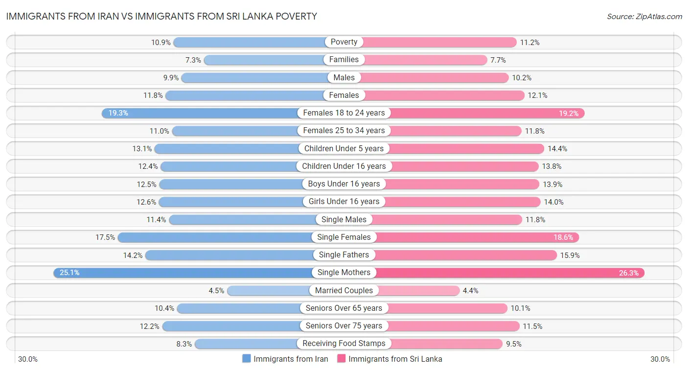 Immigrants from Iran vs Immigrants from Sri Lanka Poverty