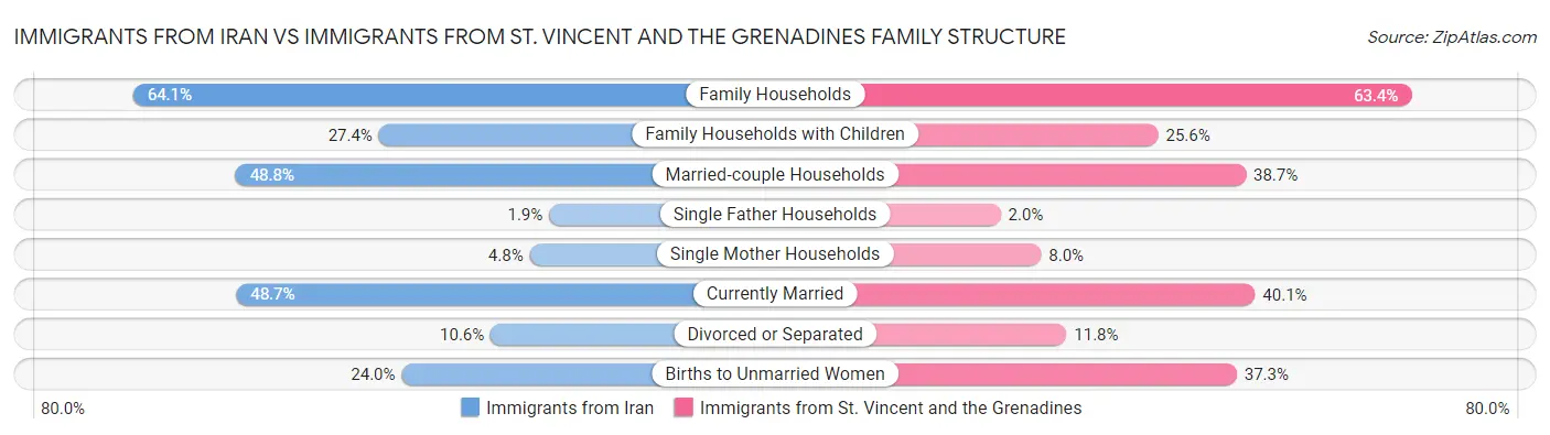 Immigrants from Iran vs Immigrants from St. Vincent and the Grenadines Family Structure